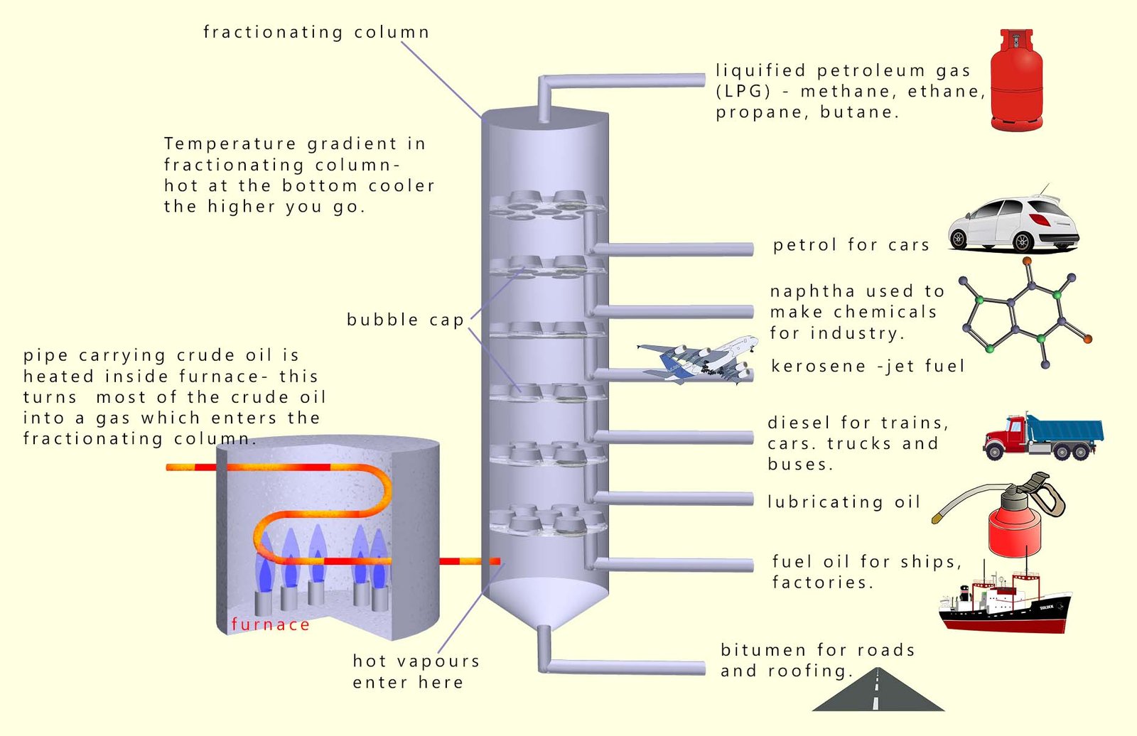 Explanation of what happens to crude oil at an oil refinery, how it is separated out into useful fractions.  Fractional distillation of crude oil.